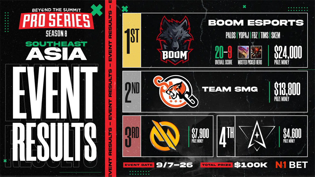 Bagong roster ng BOOM Esports, wagi sa BTS Pro Series Season 8: SEA BTS Pro Season Season 8 Results