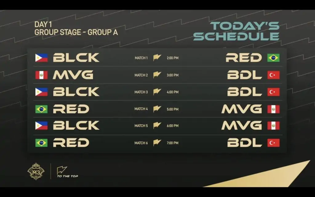 M3 Group Stage Day 1: Blacklist niyanig ang Group A, sigurado na sa upper bracket sa playoffs