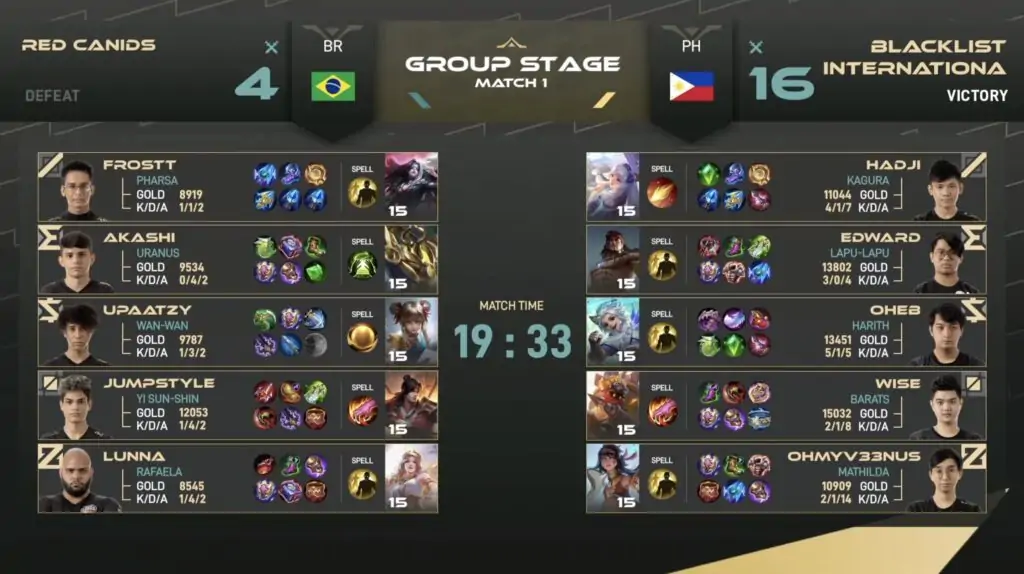 M3 Group Stage Day 1: Blacklist niyanig ang Group A, sigurado na sa upper bracket sa playoffs