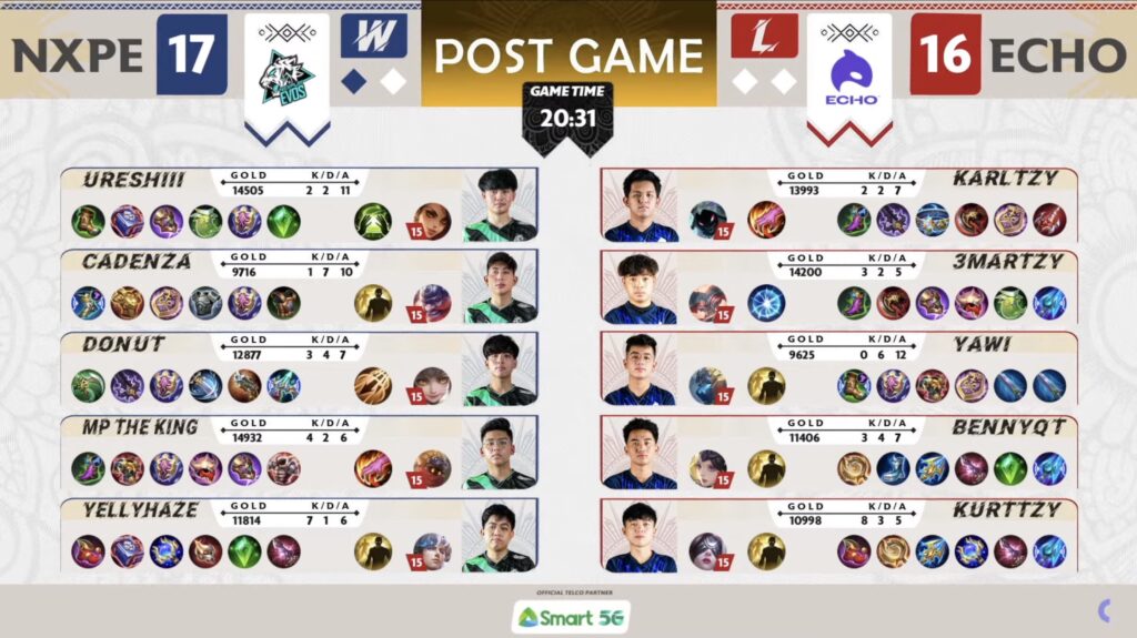 Nasolve na ba ng NXPE ang ECHO? Dogie ibinahagi kung paano nila winalis ang Super Team ng MPL PH
