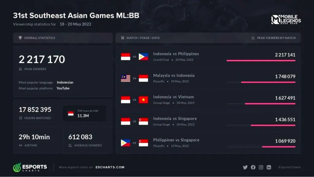 Peak viewers ng 31st SEA Games MLBB grand final umabot ng 2.2M Peak viewers ng 31st SEA Games MLBB grand final umabot ng 2.2M