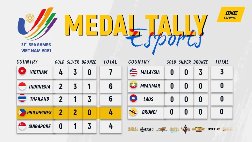 31st SEA Games: Esports standings at bilang ng mga medalya