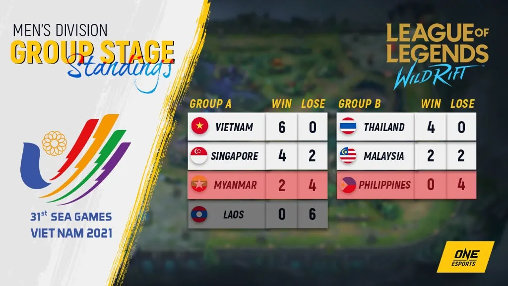 31st SEA Games Wild Rift Men's Division: Schedule, resulta, format, at saan mapapanood 31st SEA Games Wild Rift Men's Division: Schedule, resulta, format, at saan mapapanood