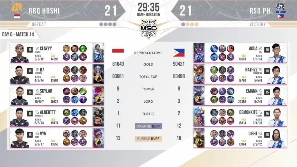 RSG PH pinugo ang RRQ 4-0, kampeon ng MSC 2022