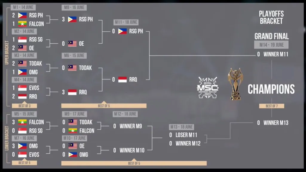 RSG PH binalatan ang Orange Esports, umarangkada sa upper bracket finals ng MSC 2022