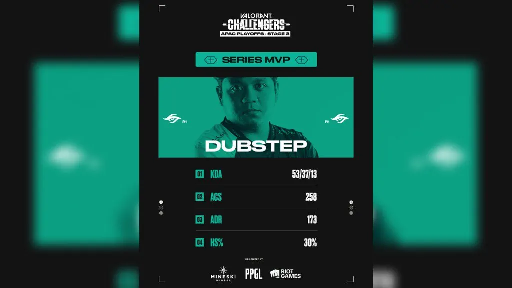 Team Secret inilaglag ang XERXIA pababa sa lower bracket ng VCT APAC Stage 2 Challengers playoffs Team Secret DubsteP MVP VCT APAC Stage 2 Challengers Playoffs
