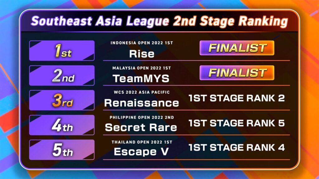 T2 at Rise pasok sa Pokémon UNITE Asia Champions League 2023 offline final T2 at Rise pasok sa Pokémon UNITE Asia Champions League 2023 offline final