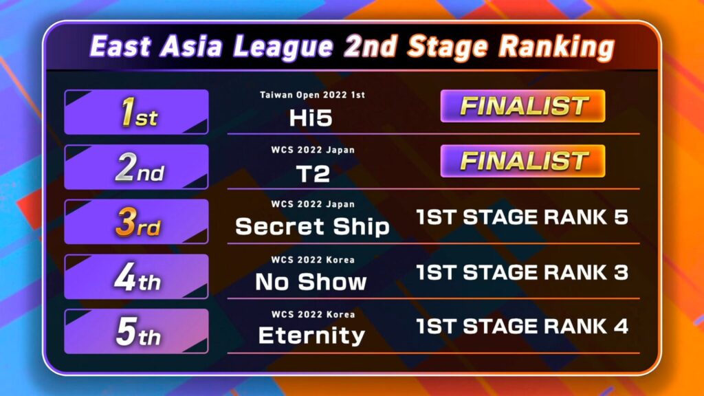 T2 at Rise pasok sa Pokémon UNITE Asia Champions League 2023 offline final T2 at Rise pasok sa Pokémon UNITE Asia Champions League 2023 offline final
