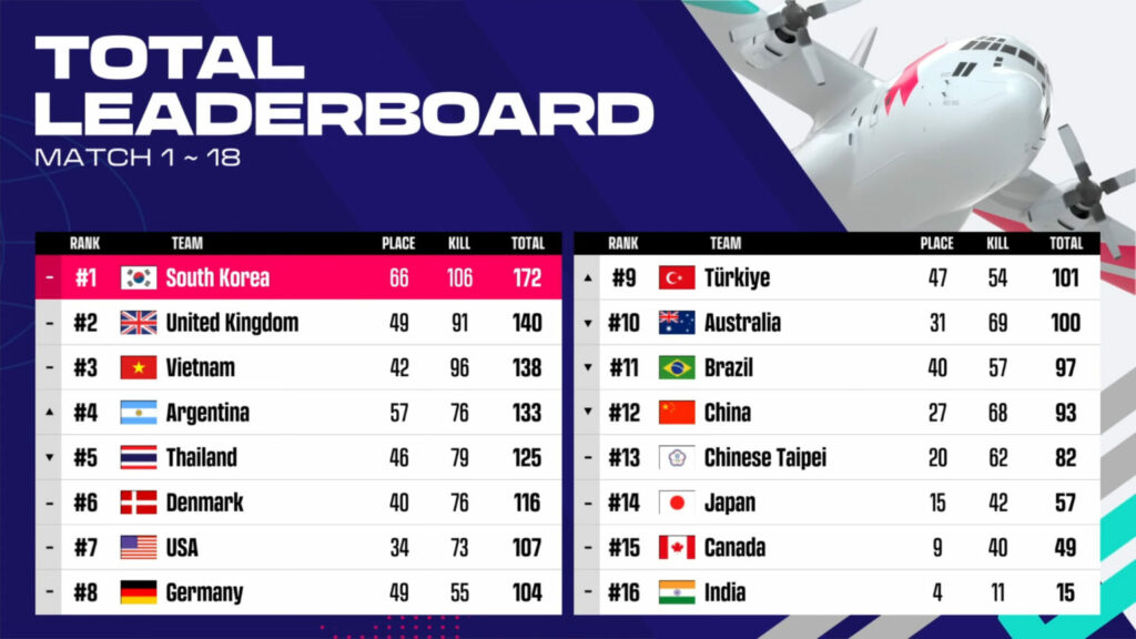 South Korea dinomina ang PUBG Nations Cup 2023 Total leaderboard sa PNC 2023
